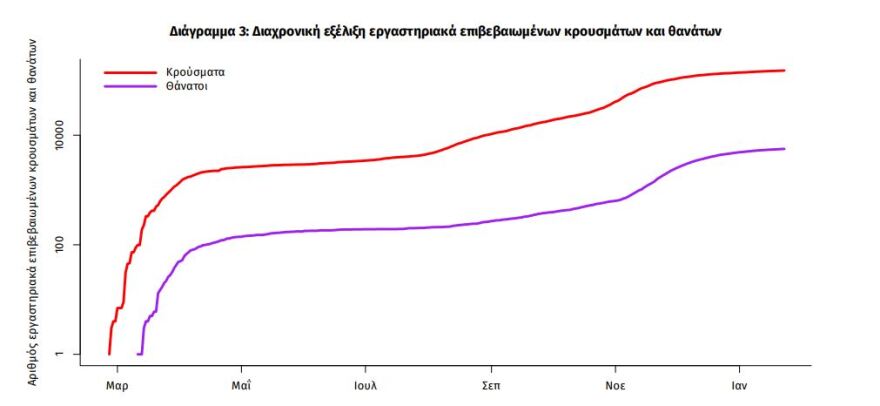 Στα 605 τα νέα κρούσματα - 292 οι διασωληνωμένοι, 24 θάνατοι