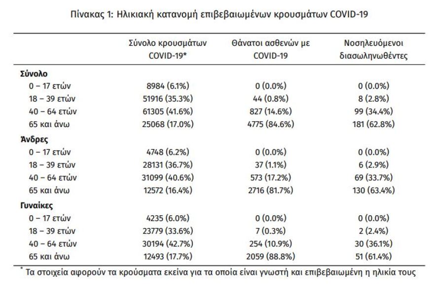 Στα 334 τα νέα κρούσματα - 288 οι διασωληνωμένοι, 24 θάνατοι