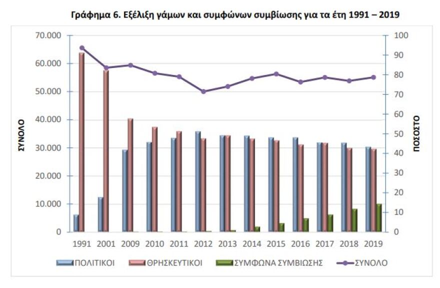 Δημογραφικό και σύμφωνα συμβίωσης στην Ελλάδα του 2021