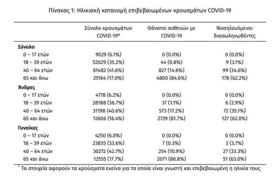 Κορωνοϊός: Στα 436 τα νέα κρούσματα - 286 οι διασωληνωμένοι, 25 θάνατοι