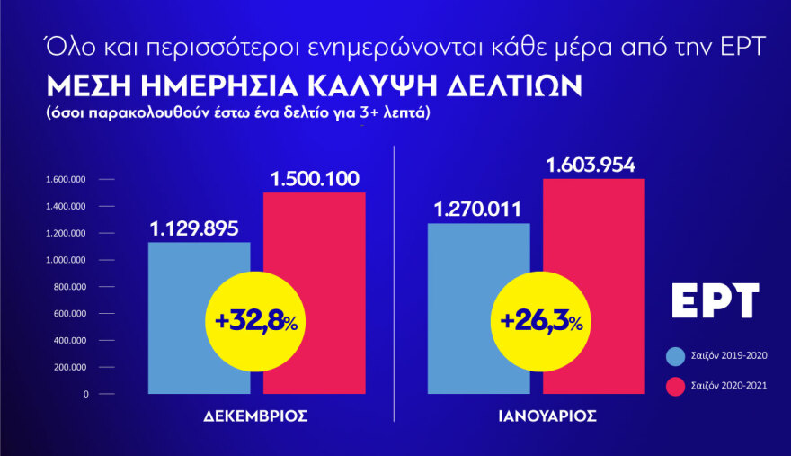 ΕΡΤ: Έκανε ολική επανεκκίνηση και έγινε η τηλεοπτική έκπληξη της χρονιάς
