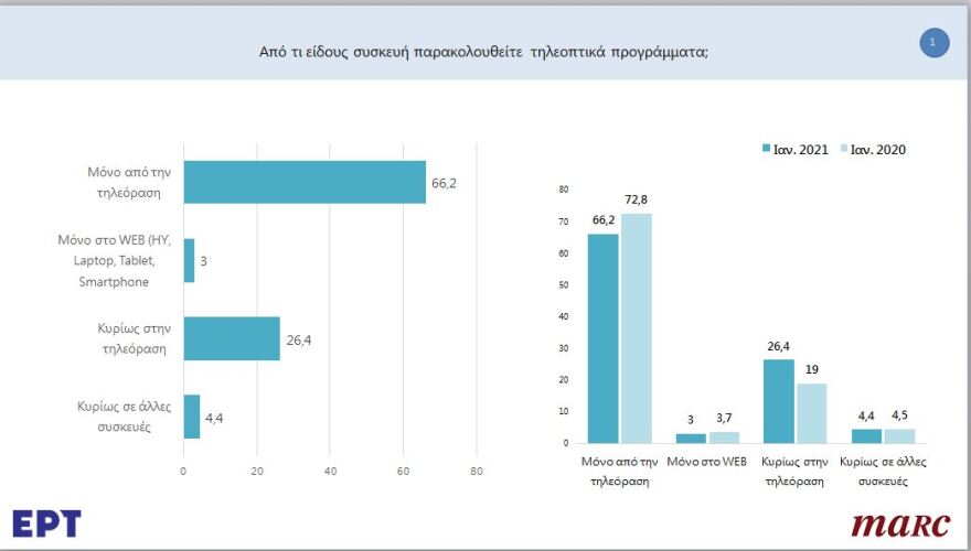ΕΡΤ: Έκανε ολική επανεκκίνηση και έγινε η τηλεοπτική έκπληξη της χρονιάς
