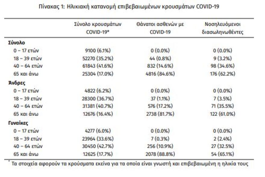 Άλμα με 842 νέα κρούσματα - Τα 427 στην Αττική
