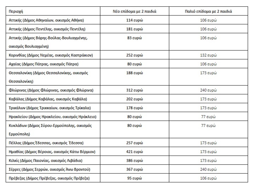 Επίδομα θέρμανσης: Παρασκευή οι πληρωμές για αγορές έως 31 Δεκεμβρίου - Τι θα λάβουν οι δικαιούχοι