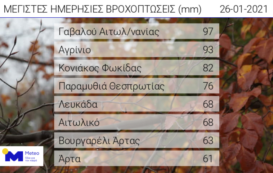 Κακοκαιρία: «Πνίγηκε» η Αιτωλοακαρνανία-Σε συναγερμό τα νησιά του Βόρειου και Ανατολικού Αιγαίου