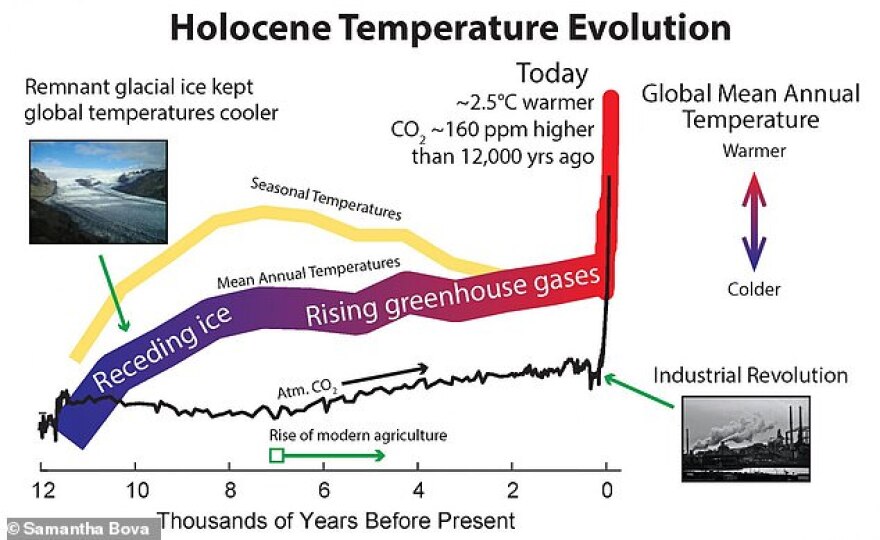 «Βράζει ο πλανήτης: Η θερμοκρασία στο υψηλότερο επίπεδο των τελευταίων 12.000 χρόνων
