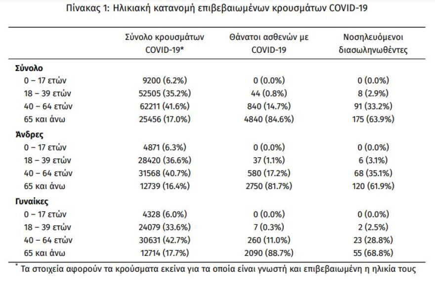 Κορωνοϊός: Στα 858 τα νέα κρούσματα - 274 οι διασωληνωμένοι, 32 θάνατοι 