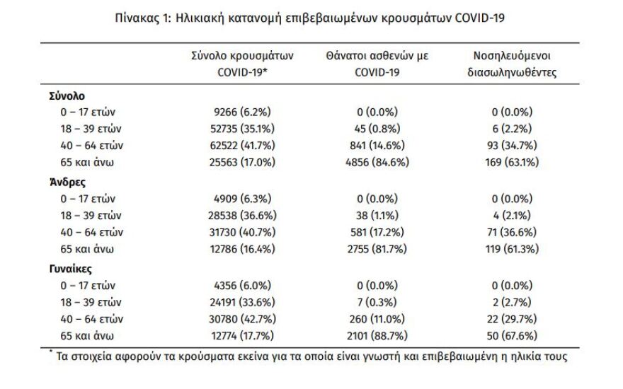 Κορωνοϊός: Στα 716 τα νέα κρούσματα - 268 οι διασωληνωμένοι, 18 θάνατοι