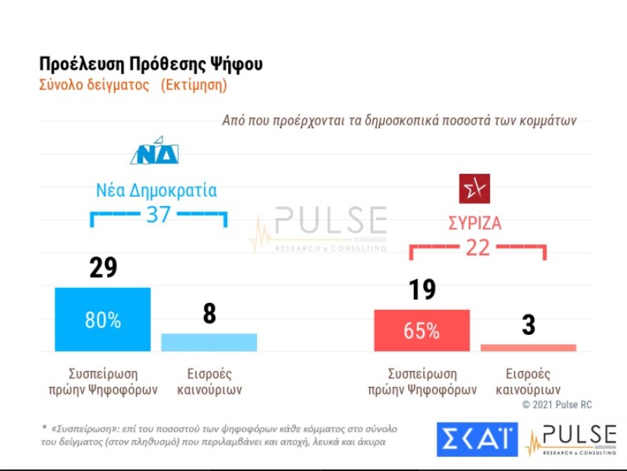 Δημοσκόπηση Metron Analysis: Μπροστά με 16,4 μονάδες η Νέα Δημοκρατία