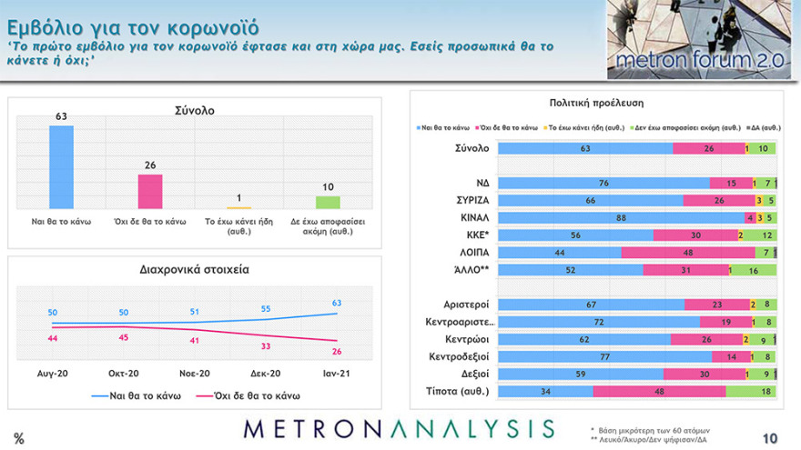Δημοσκόπηση Metron Analysis: Μπροστά με 16,4 μονάδες η Νέα Δημοκρατία