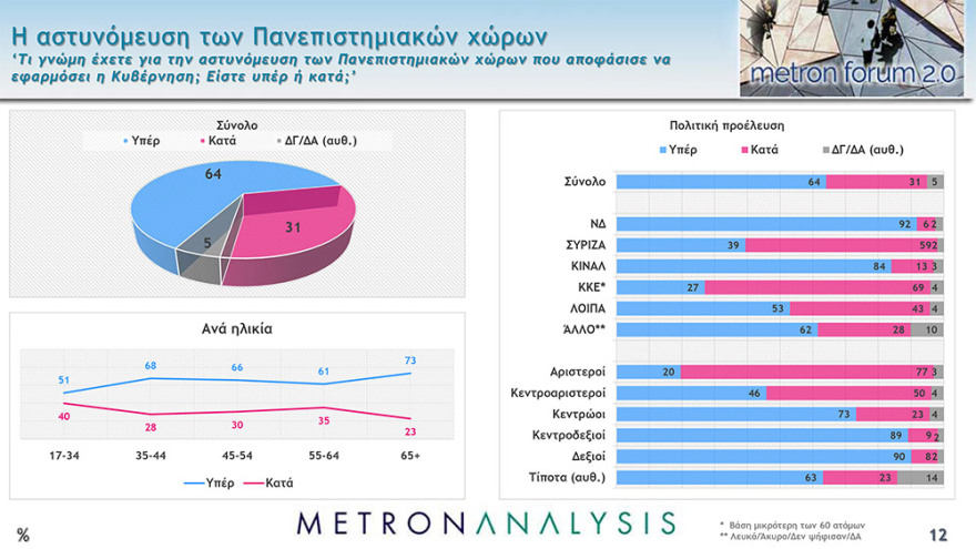 Δημοσκόπηση Metron Analysis: Μπροστά με 16,4 μονάδες η Νέα Δημοκρατία