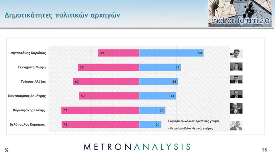 Δημοσκόπηση Metron Analysis: Μπροστά με 16,4 μονάδες η Νέα Δημοκρατία