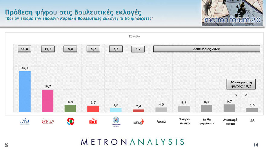 Δημοσκόπηση Metron Analysis: Μπροστά με 16,4 μονάδες η Νέα Δημοκρατία