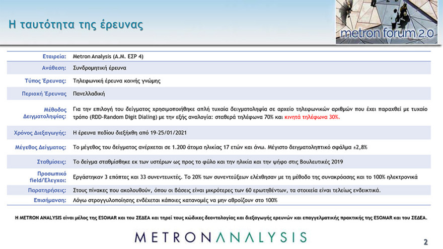 Δημοσκόπηση Metron Analysis: Μπροστά με 16,4 μονάδες η Νέα Δημοκρατία