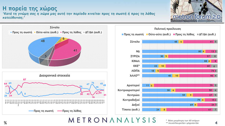 Δημοσκόπηση Metron Analysis: Μπροστά με 16,4 μονάδες η Νέα Δημοκρατία