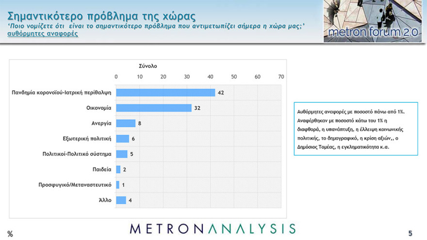 Δημοσκόπηση Metron Analysis: Μπροστά με 16,4 μονάδες η Νέα Δημοκρατία