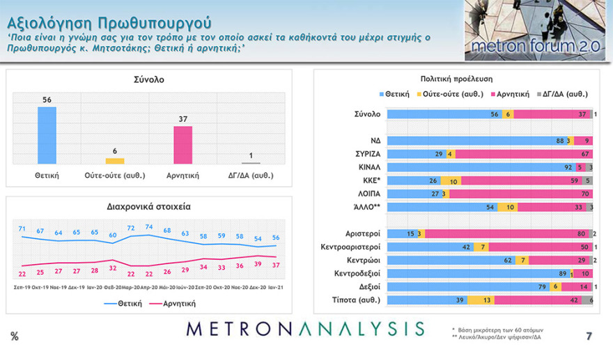 Δημοσκόπηση Metron Analysis: Μπροστά με 16,4 μονάδες η Νέα Δημοκρατία