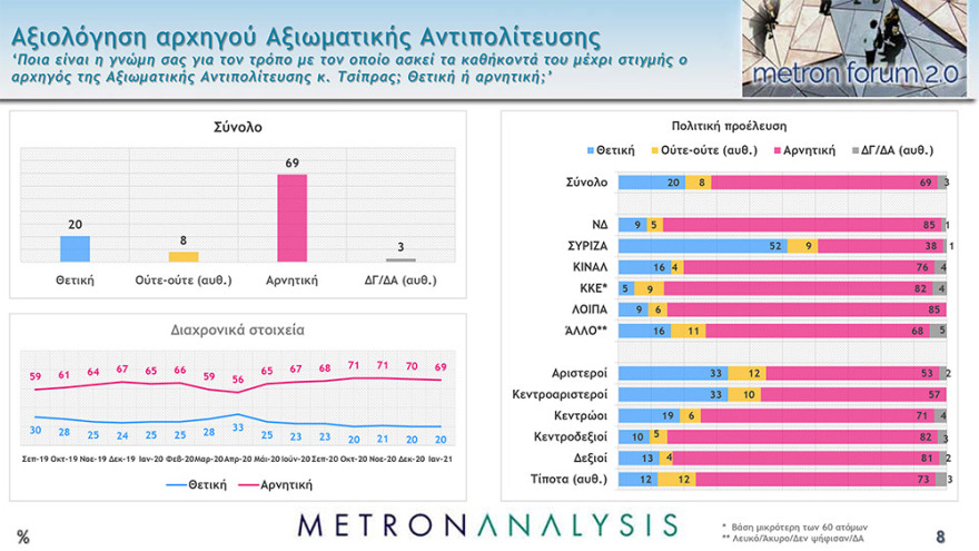 Δημοσκόπηση Metron Analysis: Μπροστά με 16,4 μονάδες η Νέα Δημοκρατία