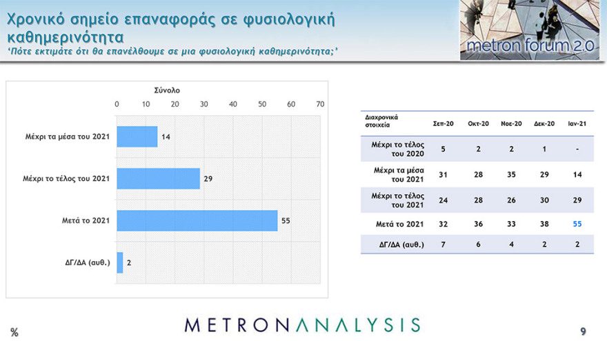 Δημοσκόπηση Metron Analysis: Μπροστά με 16,4 μονάδες η Νέα Δημοκρατία
