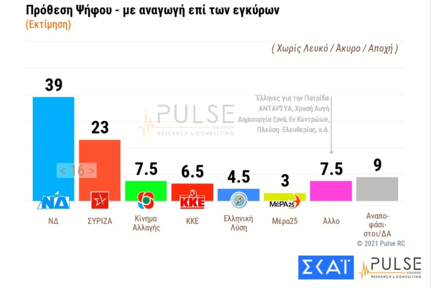 Δημοσκόπηση Metron Analysis: Μπροστά με 16,4 μονάδες η Νέα Δημοκρατία