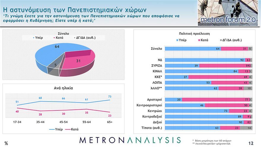 Δημοσκόπηση: To 39% των ψηφοφόρων του ΣΥΡΙΖΑ συμφωνούν με την πανεπιστημιακή αστυνομία