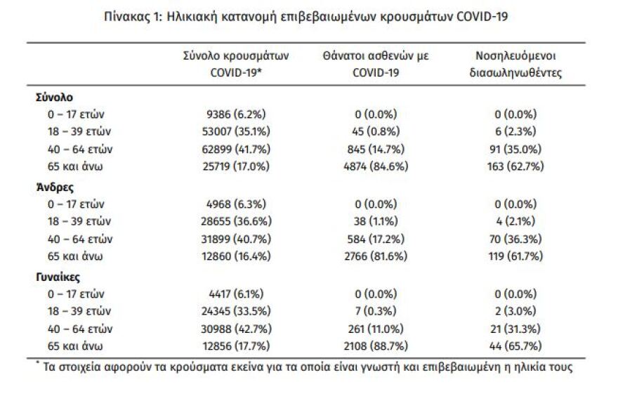 Κορωνοϊός: Στα 941 τα νέα κρούσματα - Τα 526 στην Αττική 