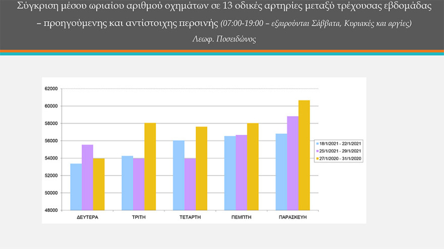 Κορωνοϊός - Ποιο lockdown: Στα ίδια επίπεδα με την περσινή - προ περιορισμών - εποχή η κίνηση στην Αθήνα