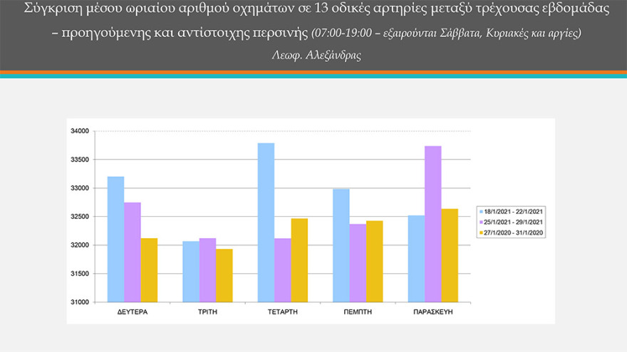 Κορωνοϊός - Ποιο lockdown: Στα ίδια επίπεδα με την περσινή - προ περιορισμών - εποχή η κίνηση στην Αθήνα