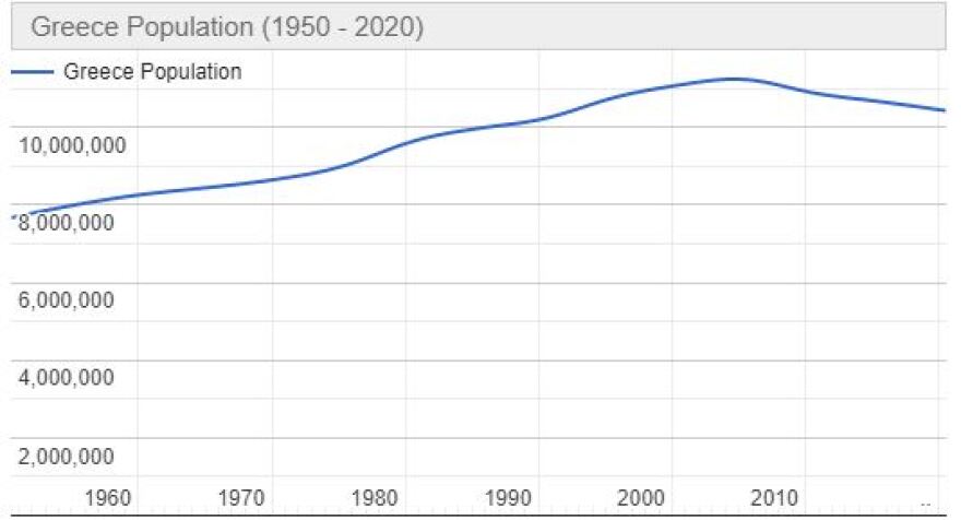SOS για τον πληθυσμό της Ελλάδας: Χάθηκαν τρεις πόλεις σαν το Ηράκλειο μέσα σε δέκα χρόνια