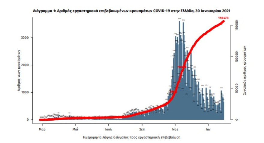 Κορωνοϊός: Στα 795 τα νέα κρούσματα - Τα 384 στην Αττική