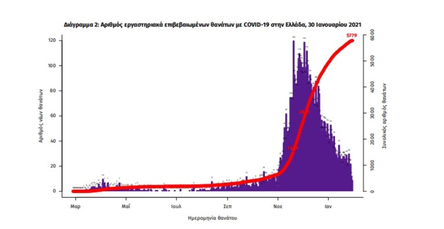 Κορωνοϊός: Στα 795 τα νέα κρούσματα - Τα 384 στην Αττική