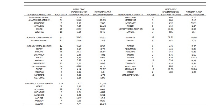 Κορωνοϊός: Στα 795 τα νέα κρούσματα - Τα 384 στην Αττική