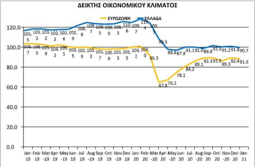 Κομισιόν: Μικρή κάμψη του Δείκτη Οικονομικού Κλίματος τον Ιανουάριο