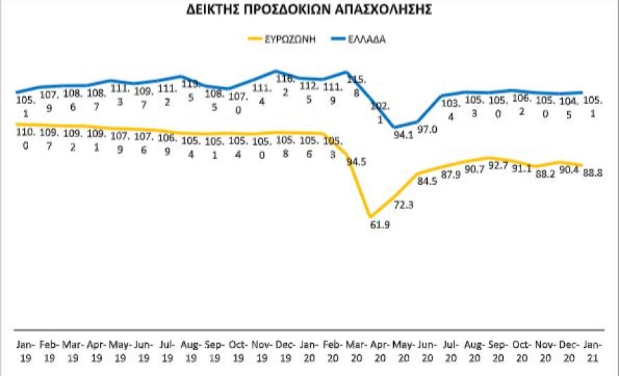 Κομισιόν: Μικρή κάμψη του Δείκτη Οικονομικού Κλίματος τον Ιανουάριο