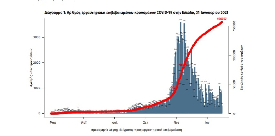 Κορωνοϊός: 484 νέα κρούσματα – 222 στην Αττική και 58 στη Θεσσαλονίκη