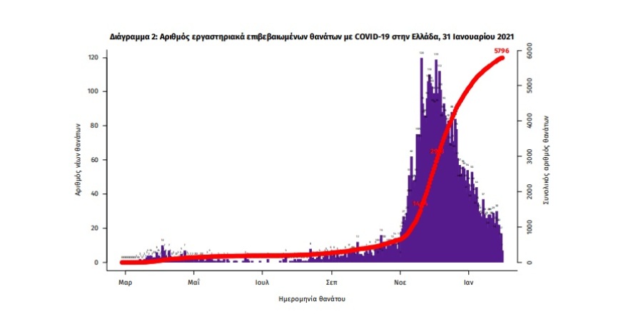 Κορωνοϊός: 484 νέα κρούσματα – 222 στην Αττική και 58 στη Θεσσαλονίκη