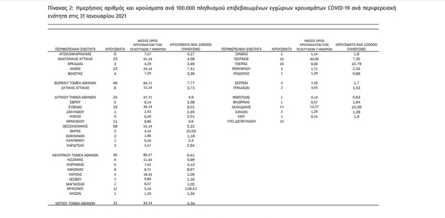 Κορωνοϊός: 484 νέα κρούσματα – 222 στην Αττική και 58 στη Θεσσαλονίκη