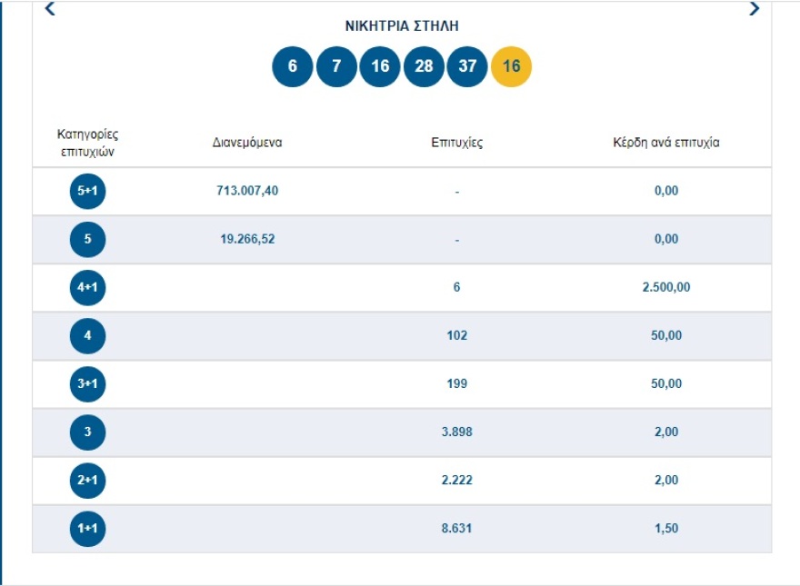 Τζόκερ: Αυτοί είναι οι τυχεροί αριθμοί για τη σημερινή κλήρωση