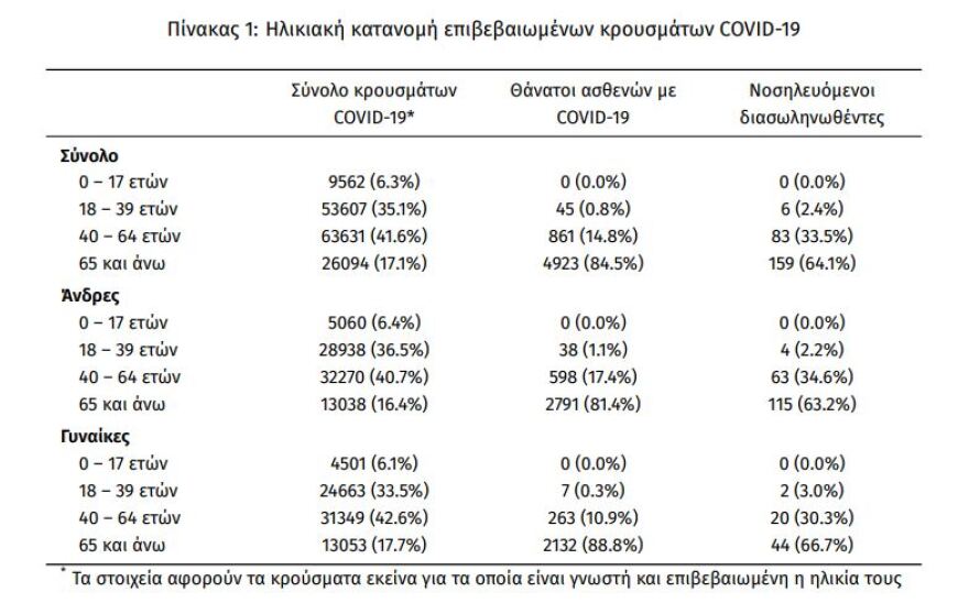 Κορωνοϊός: Στα 543 τα νέα κρούσματα - Τα 265 στην Αττική