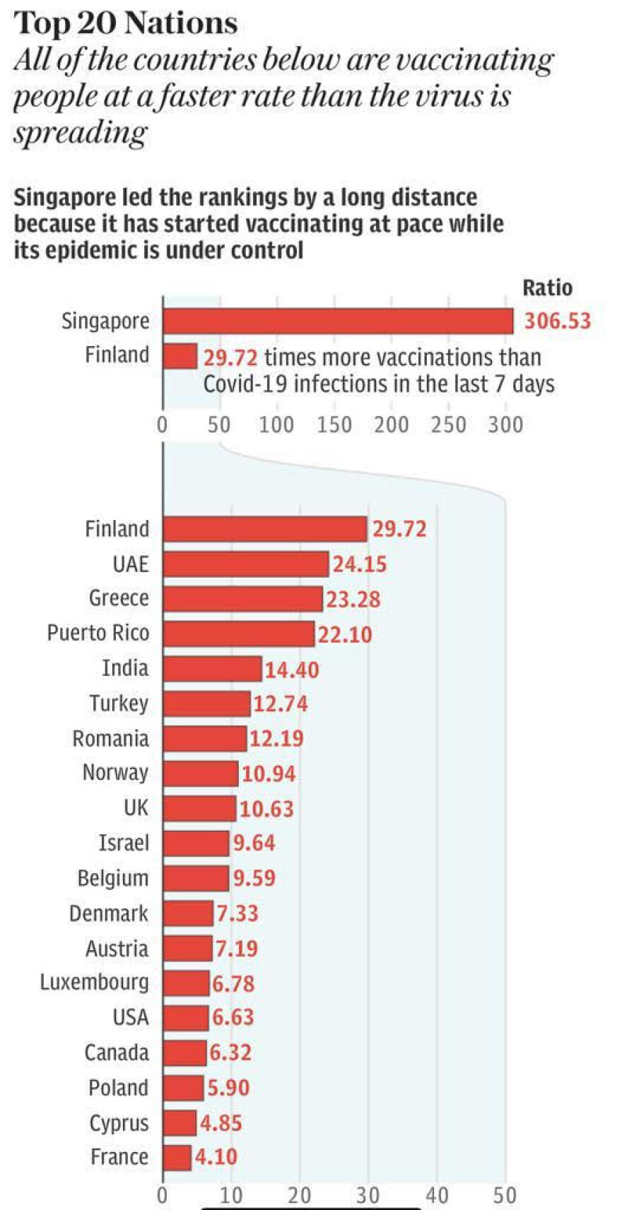 Κορωνοϊός - Daily Telegraph: Τέταρτη η Ελλάδα στις χώρες που εμβολιάζουν τους πολίτες ταχύτερα από την εξάπλωση του ιού 
