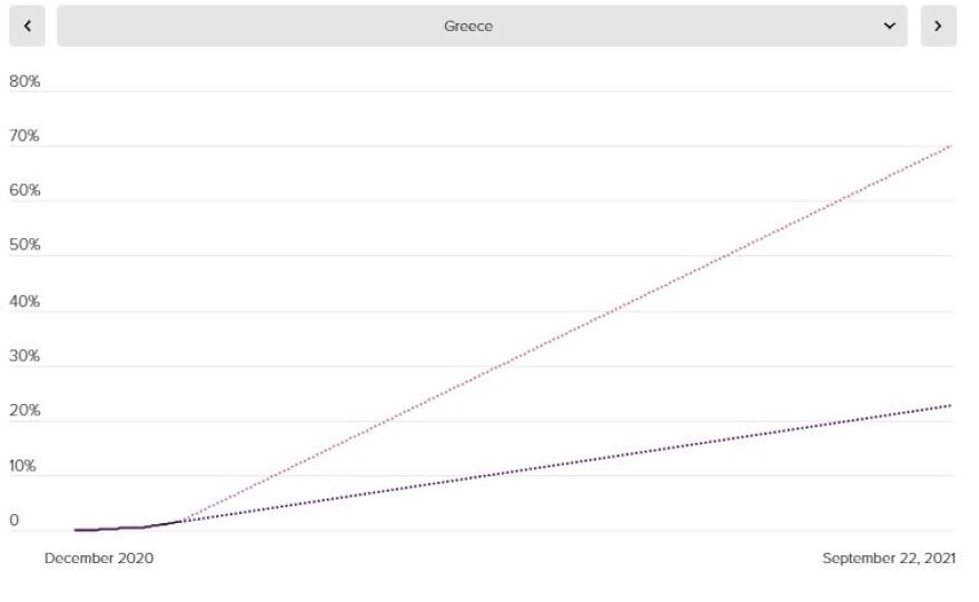 Εμβολιασμοί: Η πρόβλεψη έως τέλος καλοκαιριού στην ΕΕ - Η θέση της Ελλάδας (Politico)