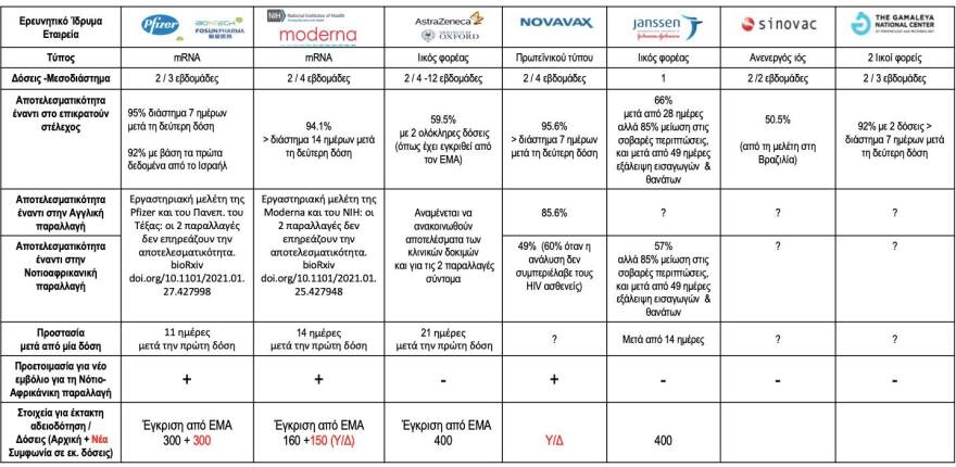 Ηλίας Μόσιαλος: Δημοσίευσε πίνακα σύγκρισης των επτά εμβολίων που έχουν αναπτυχθεί