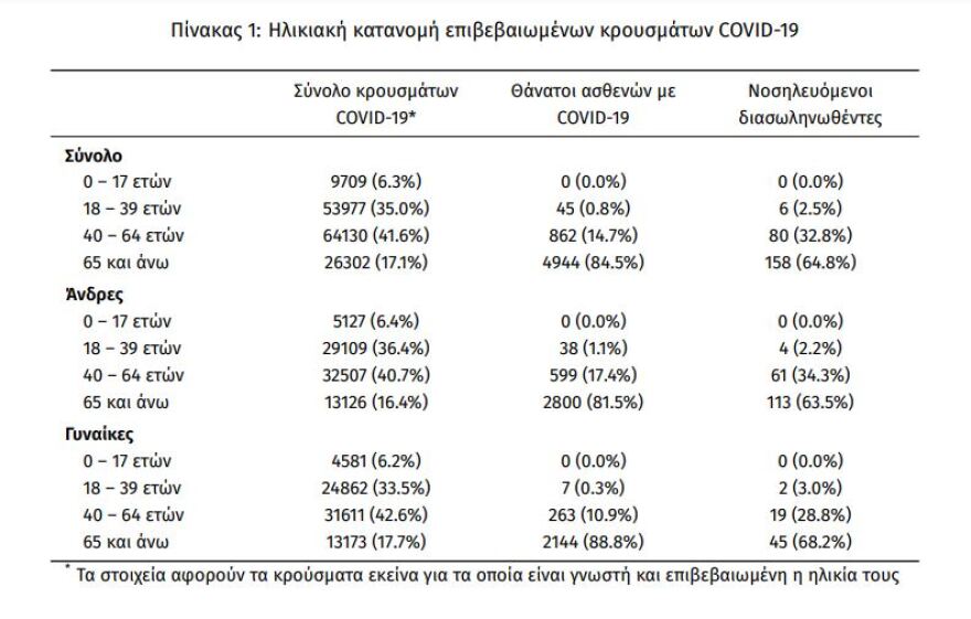 Κορωνοϊός: «Άλμα» με 1.261 νέα κρούσματα - Τα 652 στην Αττική  
