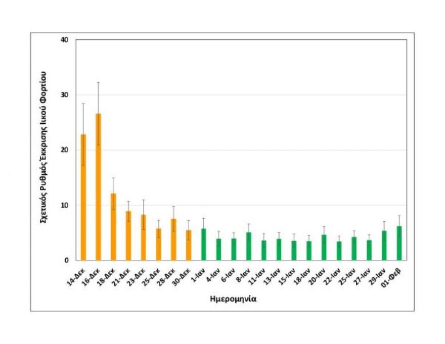 Κορωνοϊός - Θεσσαλονίκη: Αυξημένο κατά 50% το ιικό φορτίο στα λύματα
