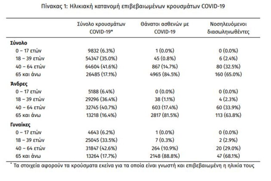 Κορωνοϊός: Στα 1.151 τα κρούσματα - Τα 612 στην Αττική