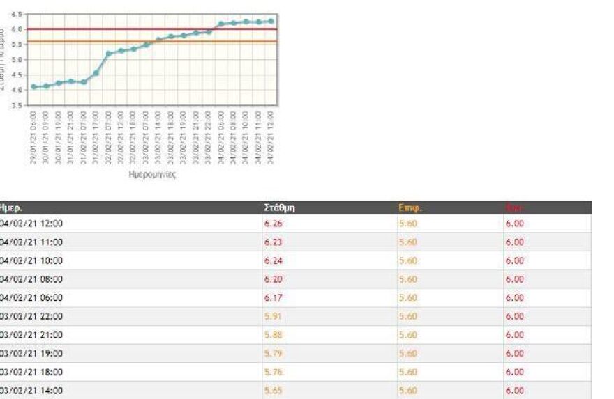 Έβρος: Κόκκινος συναγερμός για τη στάθμη του ποταμού - Έχει ξεπεράσει το όριο και διαρκώς ανεβαίνει