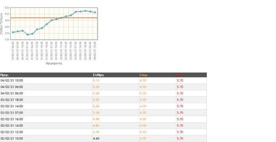 Έβρος: Κόκκινος συναγερμός για τη στάθμη του ποταμού - Έχει ξεπεράσει το όριο και διαρκώς ανεβαίνει