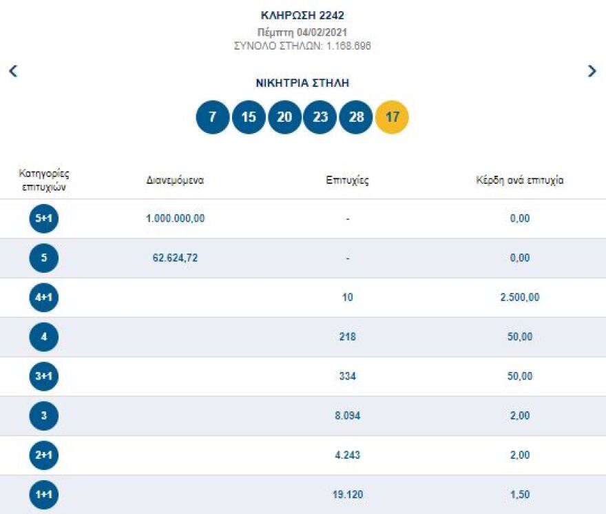 Τζακ ποτ στο Τζόκερ - Δείτε τους αριθμούς