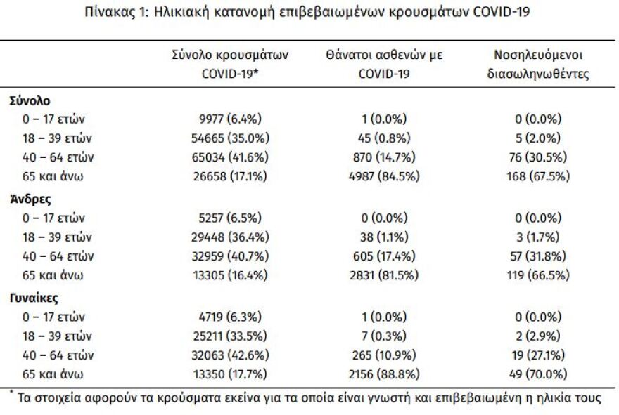 Κορωνοϊός - Αττική: Σκέψεις για απαγόρευση κυκλοφορίας από τις 18:00 το Σαββατοκύριακο - Πληροφορίες και για εισήγηση lockdown  