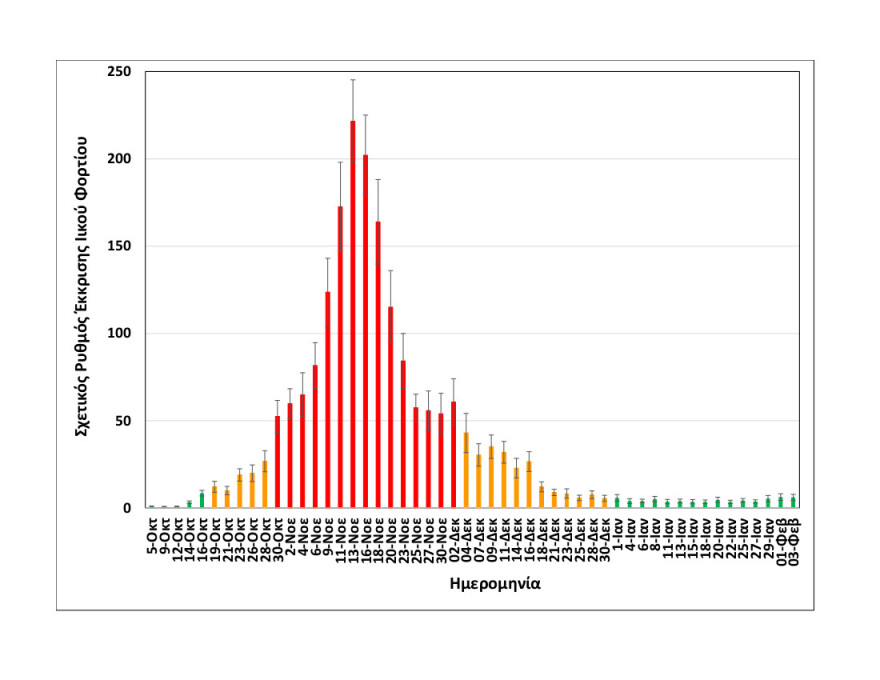 Κορωνοϊός: Αυξημένο αλλά σταθερό το ιικό φορτίο στα λύματα της Θεσσαλονίκης